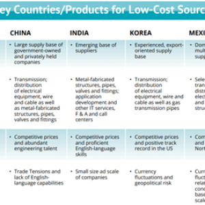 GLOBAL SOURCING FOR ELECTRIC AND GAS UTILITIES