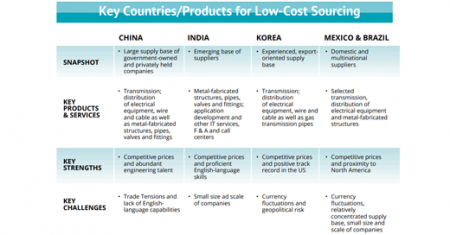 GLOBAL SOURCING FOR ELECTRIC AND GAS UTILITIES