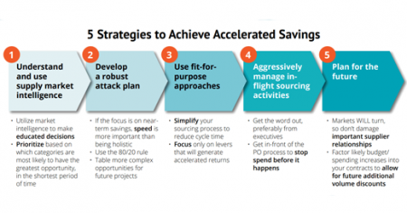 FIVE STRATEGIES TO ACHIEVE TANGIBLE SAVINGS WITH STRATEGIC SOURCING: PART III