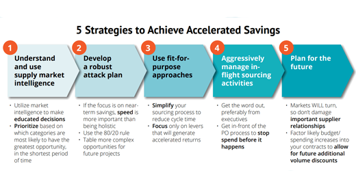 Five Strategies to Achieve Tangible Savings with Strategic Sourcing ...