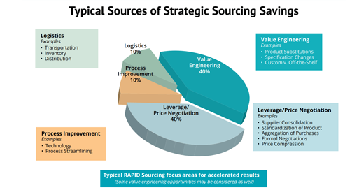 FIVE STRATEGIES TO ACHIEVE TANGIBLE SAVINGS WITH STRATEGIC SOURCING: PART I