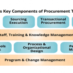 Procurement Transformation on the Fast Track: Doing More with Less: Part I