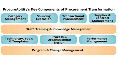 Procurement Transformation on the Fast Track: Doing More with Less: Part I