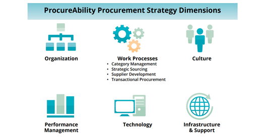 Creating an Effective Procurement Strategy