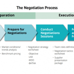 THE ART OF NEGOTIATION: BEST PRACTICES FOR SUCCESS