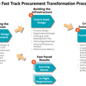 Procurement Transformation on the Fast Track: Doing More with Less: Part III