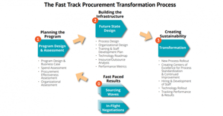 Procurement Transformation on the Fast Track: Doing More with Less: Part III