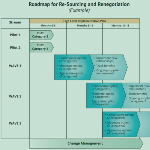 Five Strategies to Achieve Tangible Savings with Strategic Sourcing ...