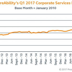 Corporate Services Index, Q1 2017