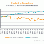 Marketing Consulting compared to inflation rates