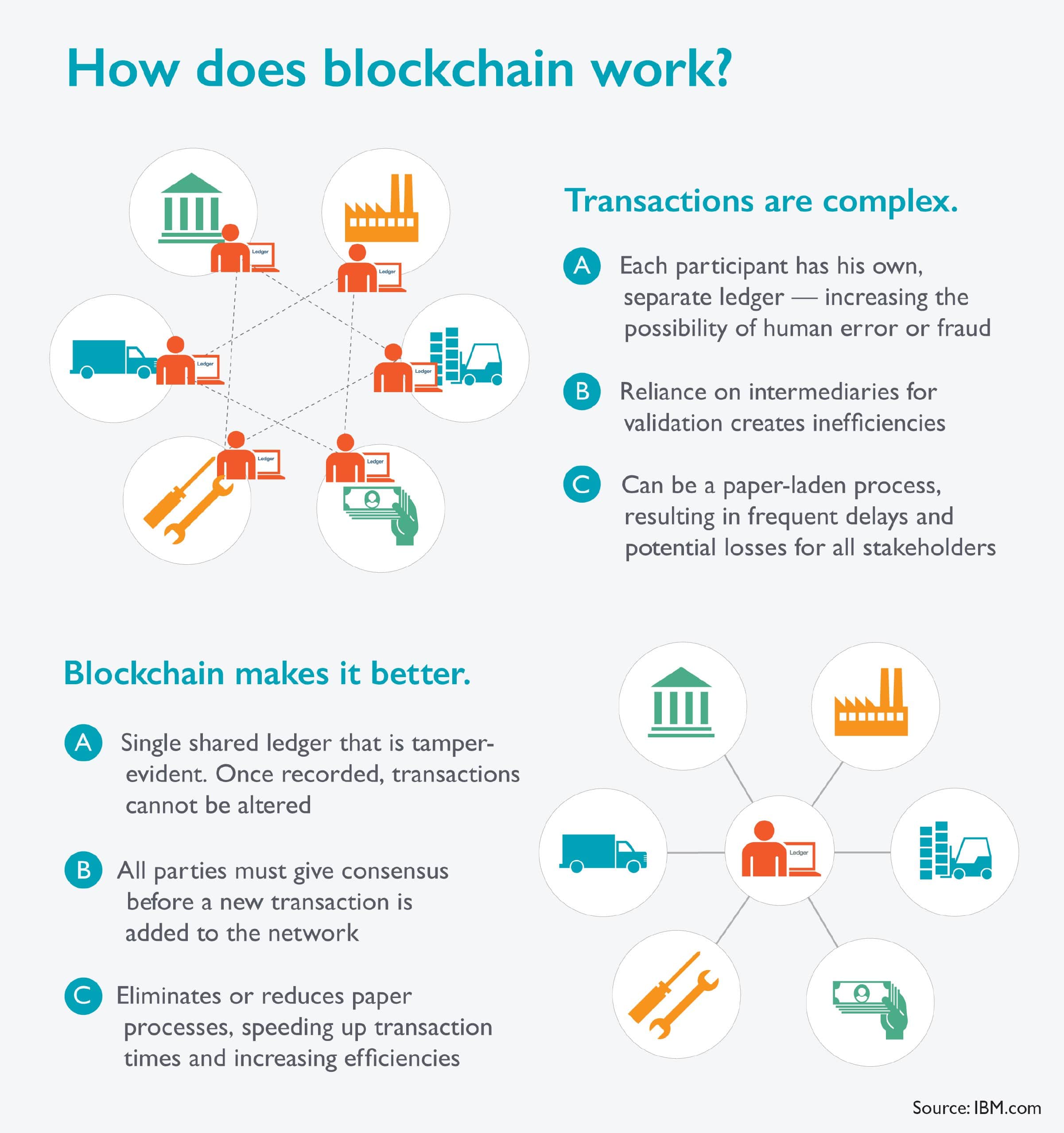 How does blockchain works? ProcureAbility Infographic Image