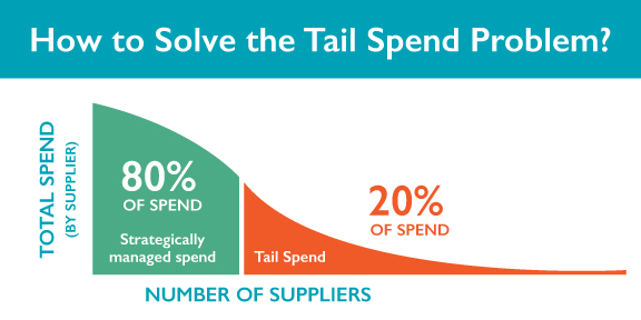 How to Solve the Tail Spend Problem