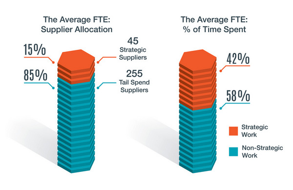 The Average FTE Percentage of time spent strategic Chart