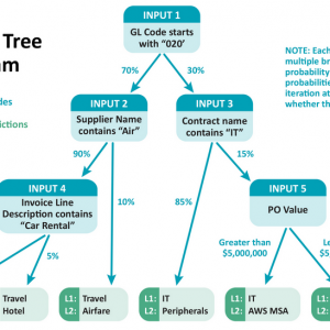 Spend Analysis Decision Tree for AI | ProcureAbility