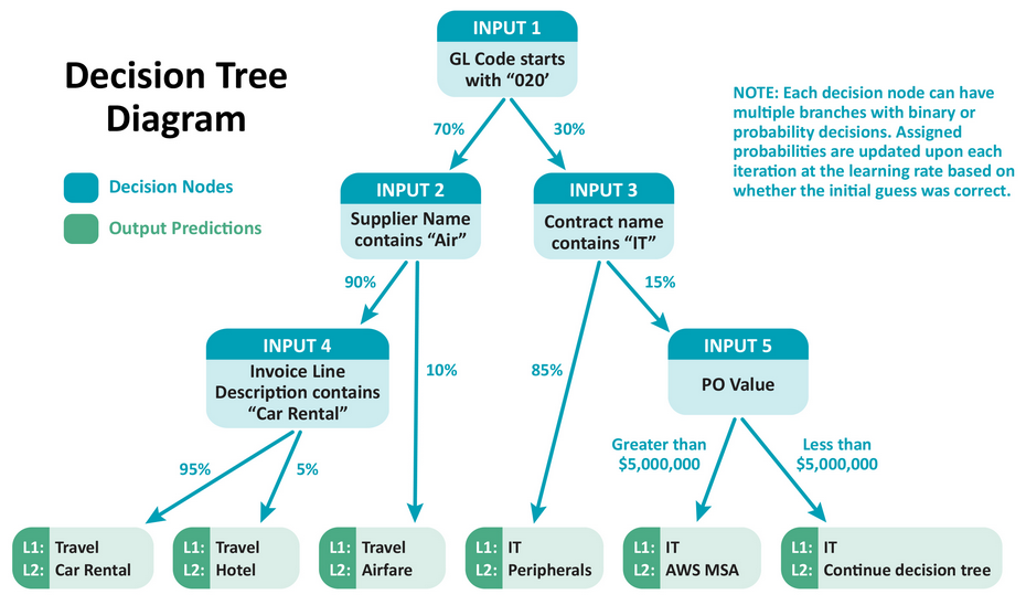 Spend Analysis Decision Tree for AI | ProcureAbility