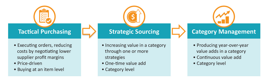 Tactical Purchasing and Strategic Sourcing compared to Category Management