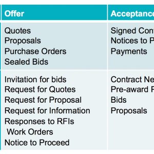 Contracting 101 Definition Chart | ProcureAbility