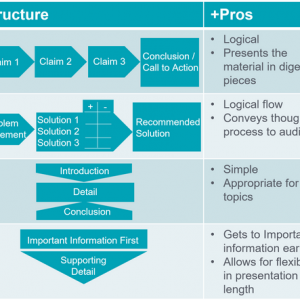 Executive Presentation Structures