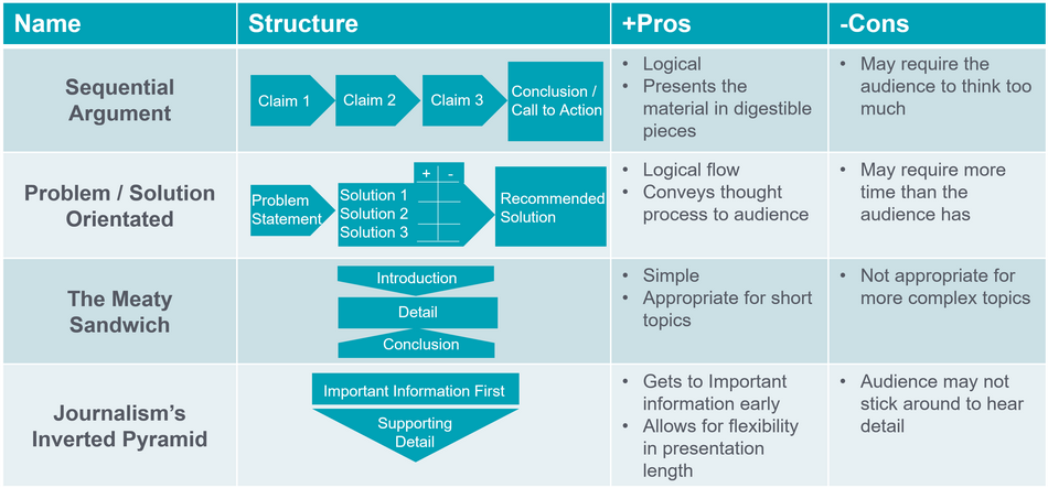 Executive Presentation Structures in Procurement | ProcureAbility