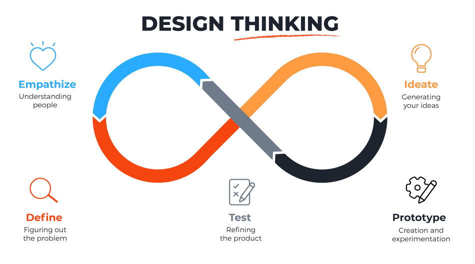 Design Thinking Process applies to Supply Chains from https://www.maqe.com/insight/the-design-thinking-process-how-does-it-work/