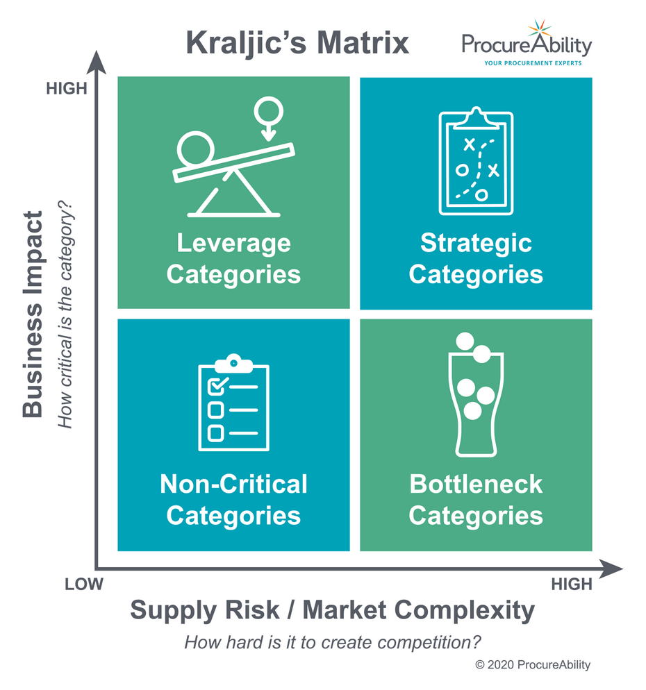 Kraljic’s Matrix - 4 Drivers of Procurement Category Management Strategy Chart.png