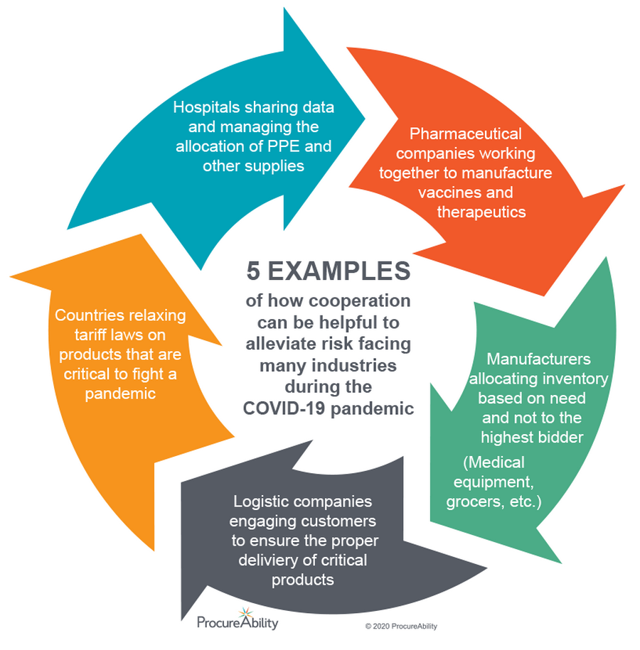 Competition, Cooperation, Coopetition and Covid-19