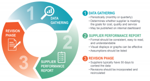 Supplier Performance Reporting Process