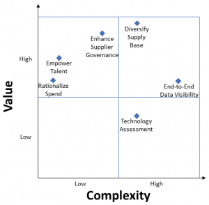 Supply Chain Risk Diagram Value Compared to Complexity