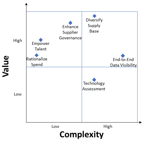 Supply Chain Risk Diagram Value Compared to Complexity