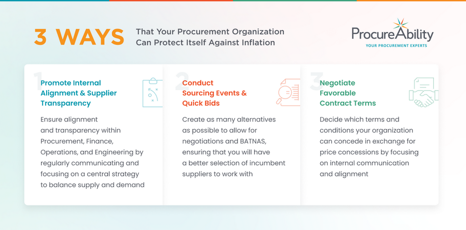 building resilience | ways procurement team can protect against inflation chart