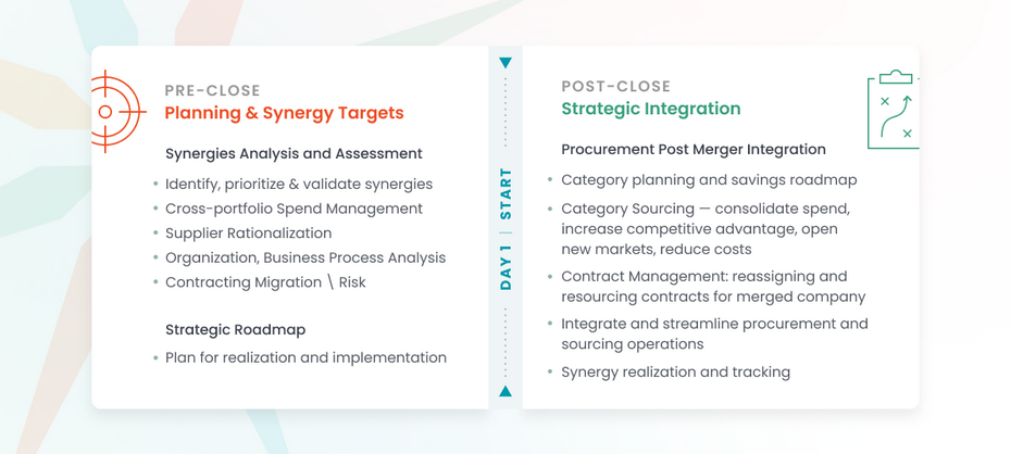 M&A Procurement How to chart - Pre-close Planning & Post-Close Procurement Strategy