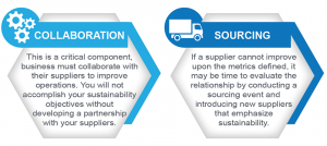 Collaboration and Sourcing for Sustainable Procurement
