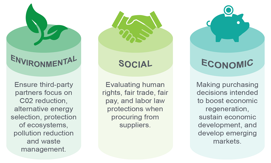 The 3 pillars of sustainable procurement