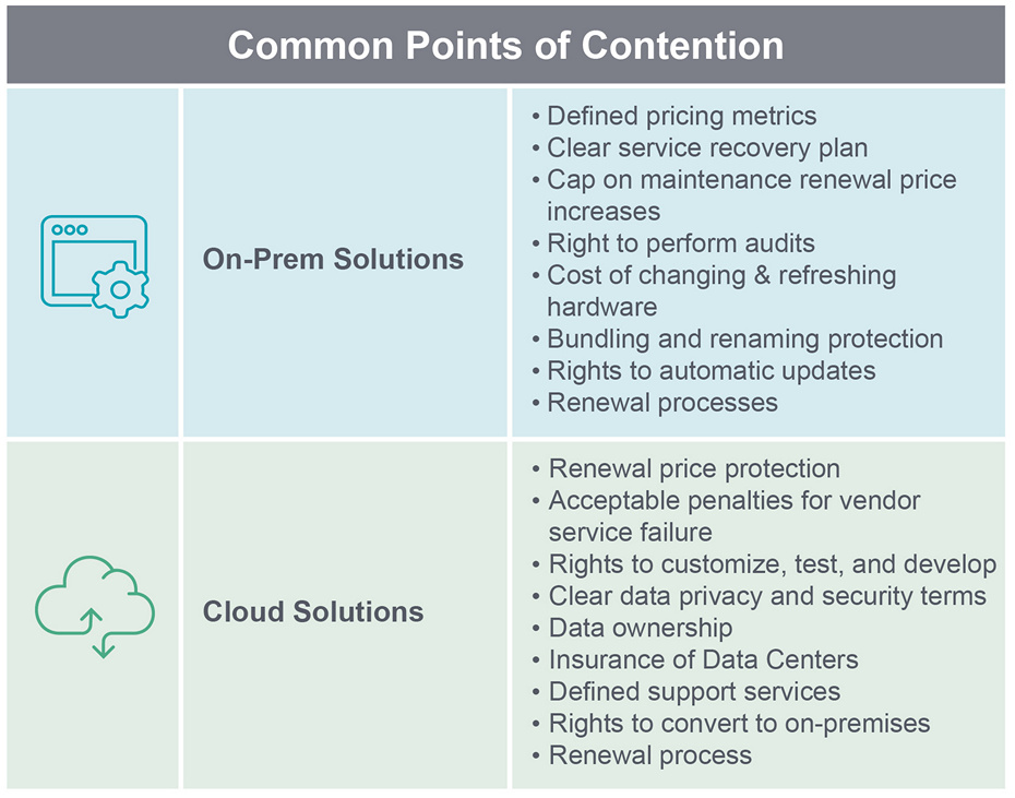 Common points of contention with software companies chart
