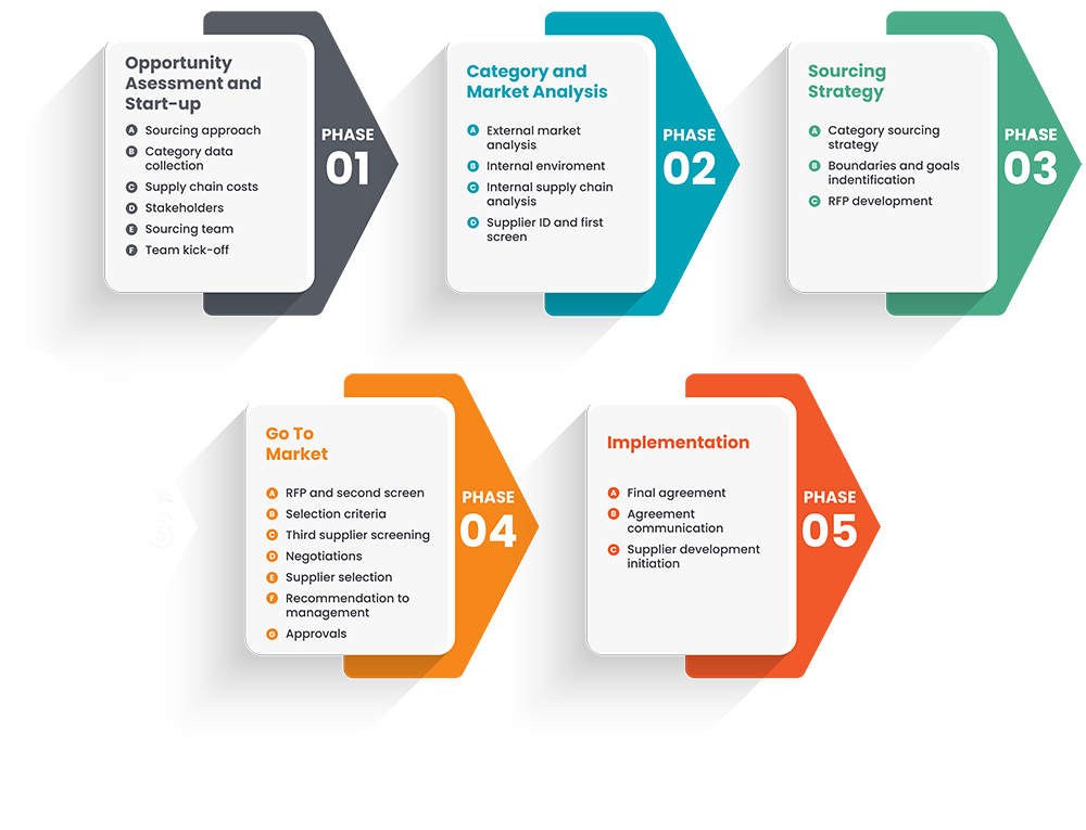 Expert Strategic Sourcing Services ProcureAbility