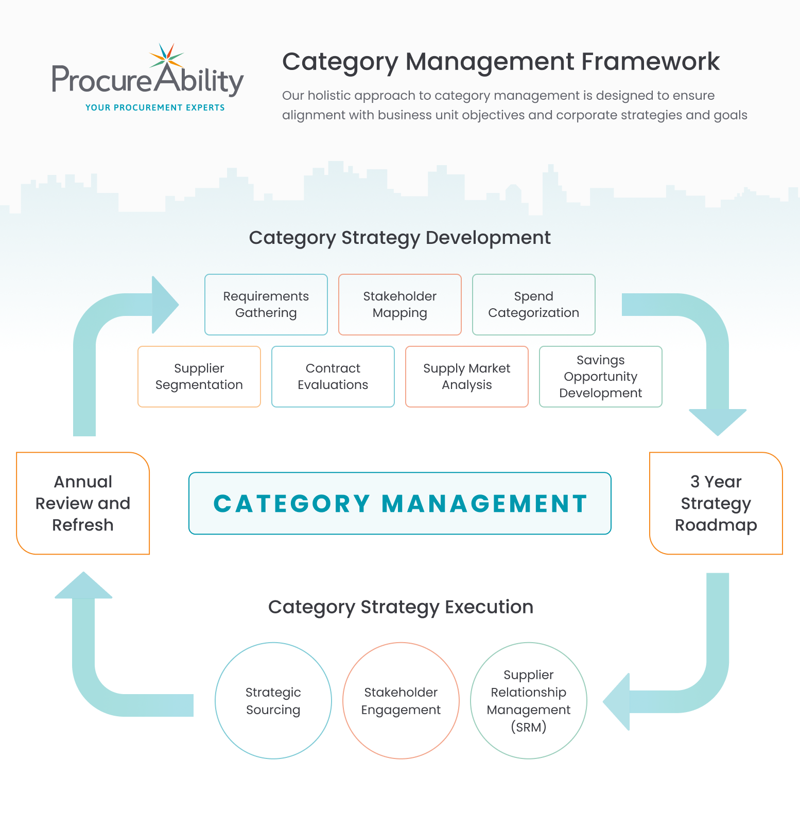 thesis category management