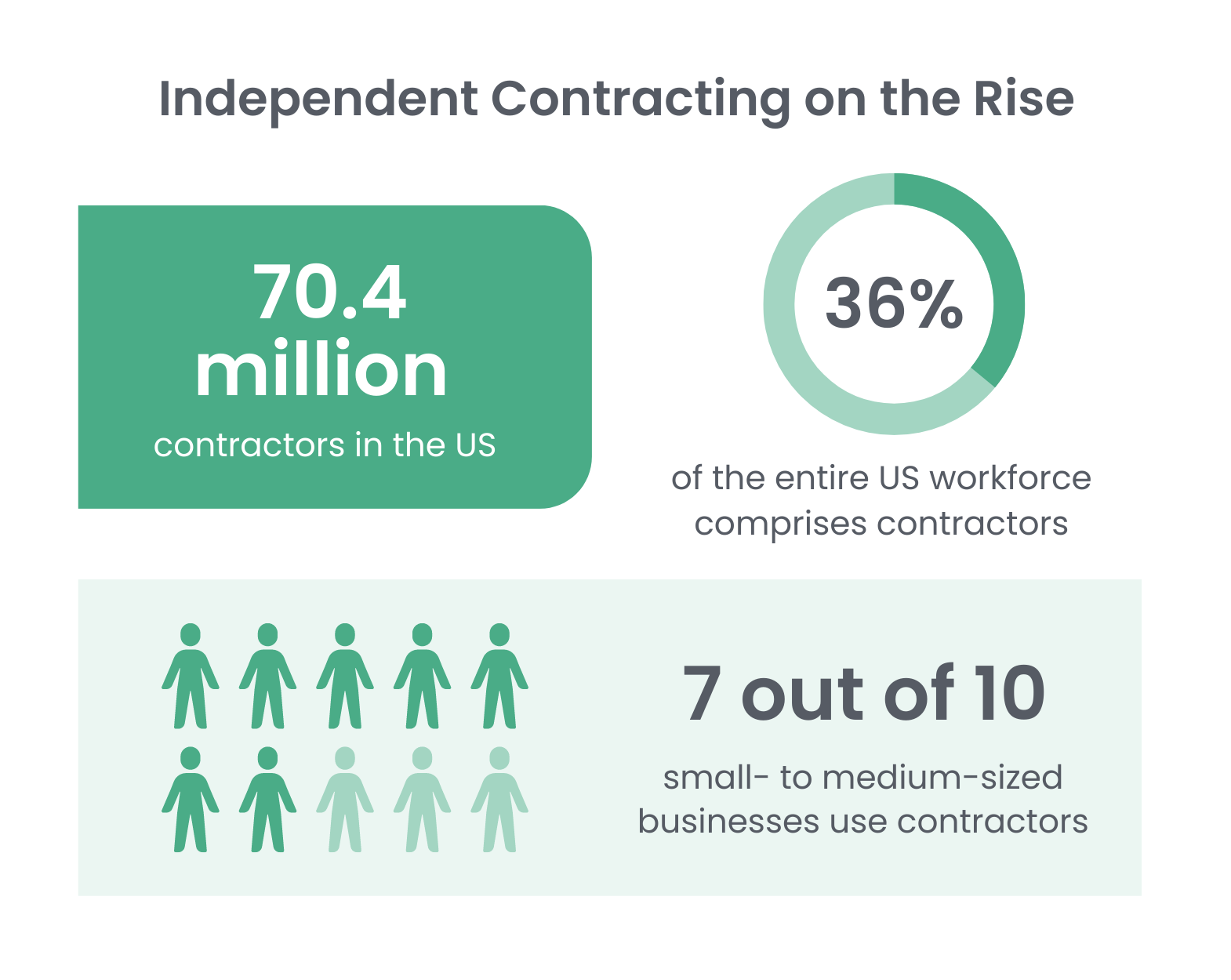 independent contracting on the rise