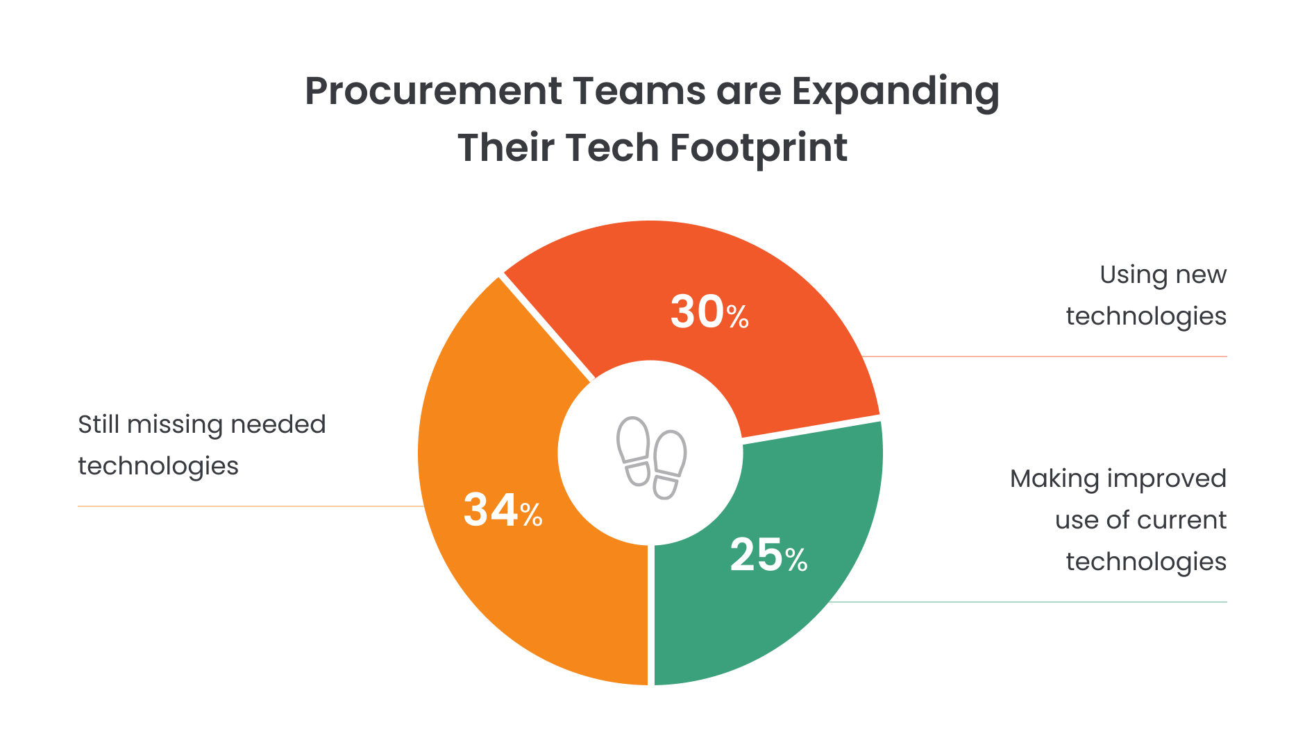 procurement teams are expanding their tech footprint