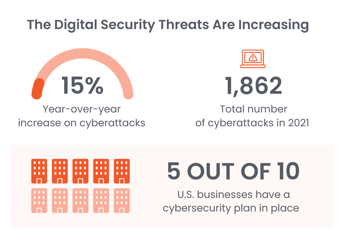 the digital security threats are increasing