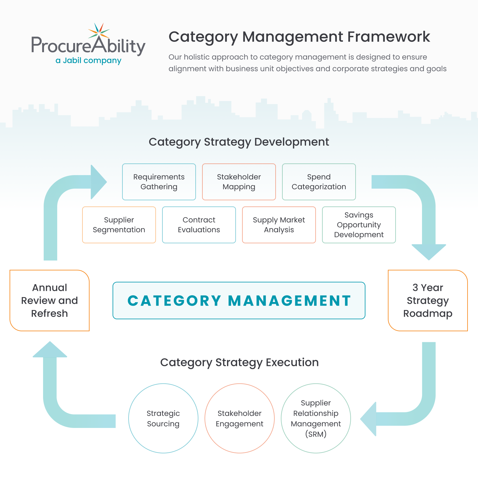 Category Management Services