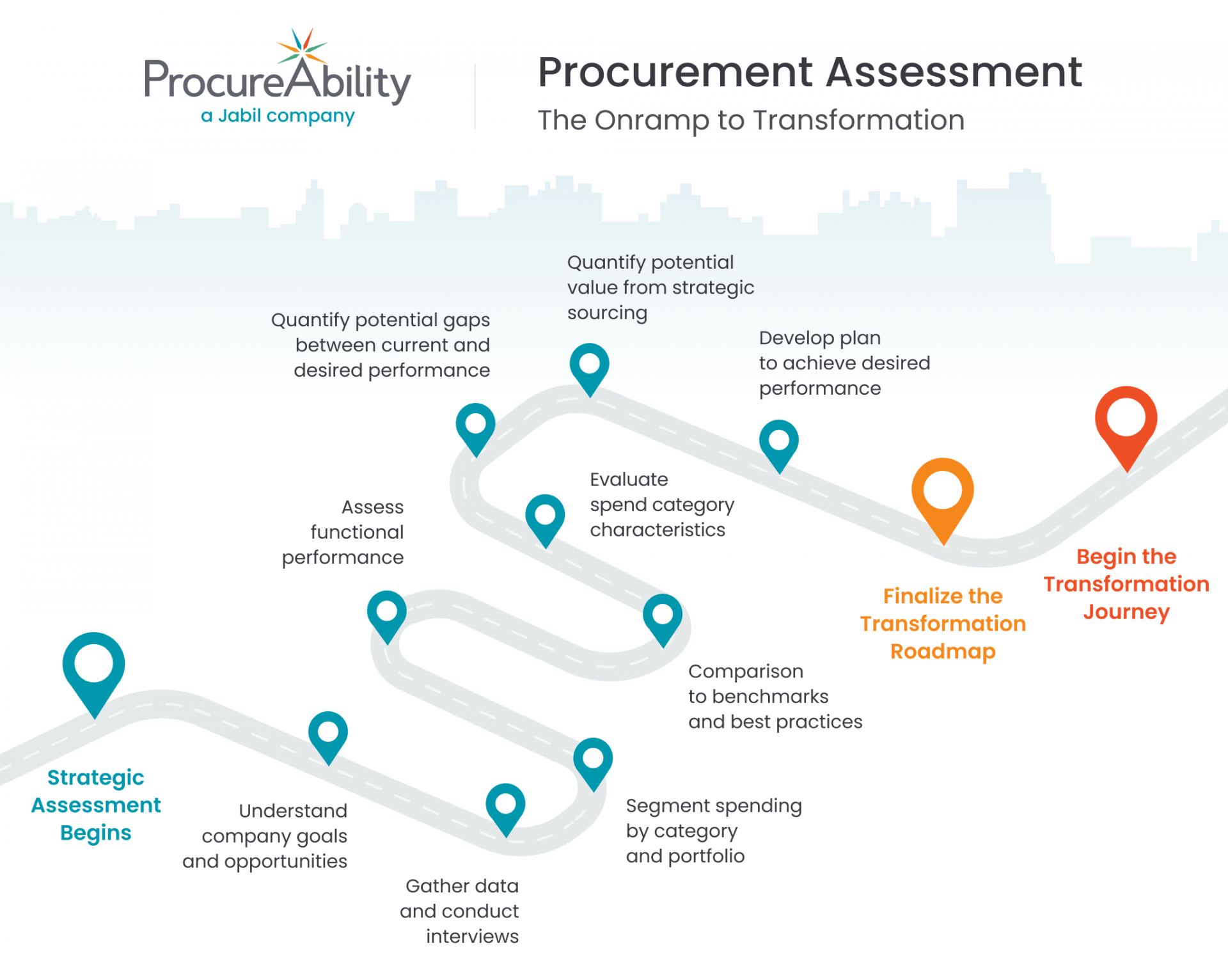procureability