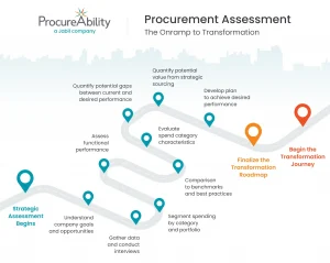 Graphic illustrating a procurement assessment