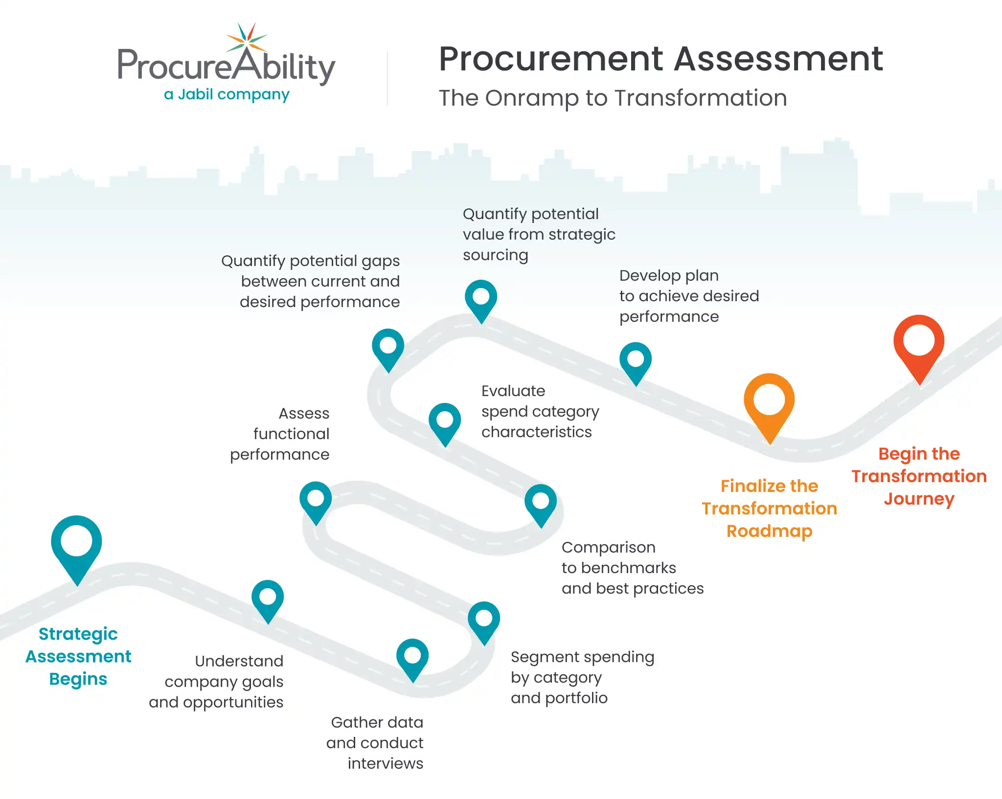 procurement assessment