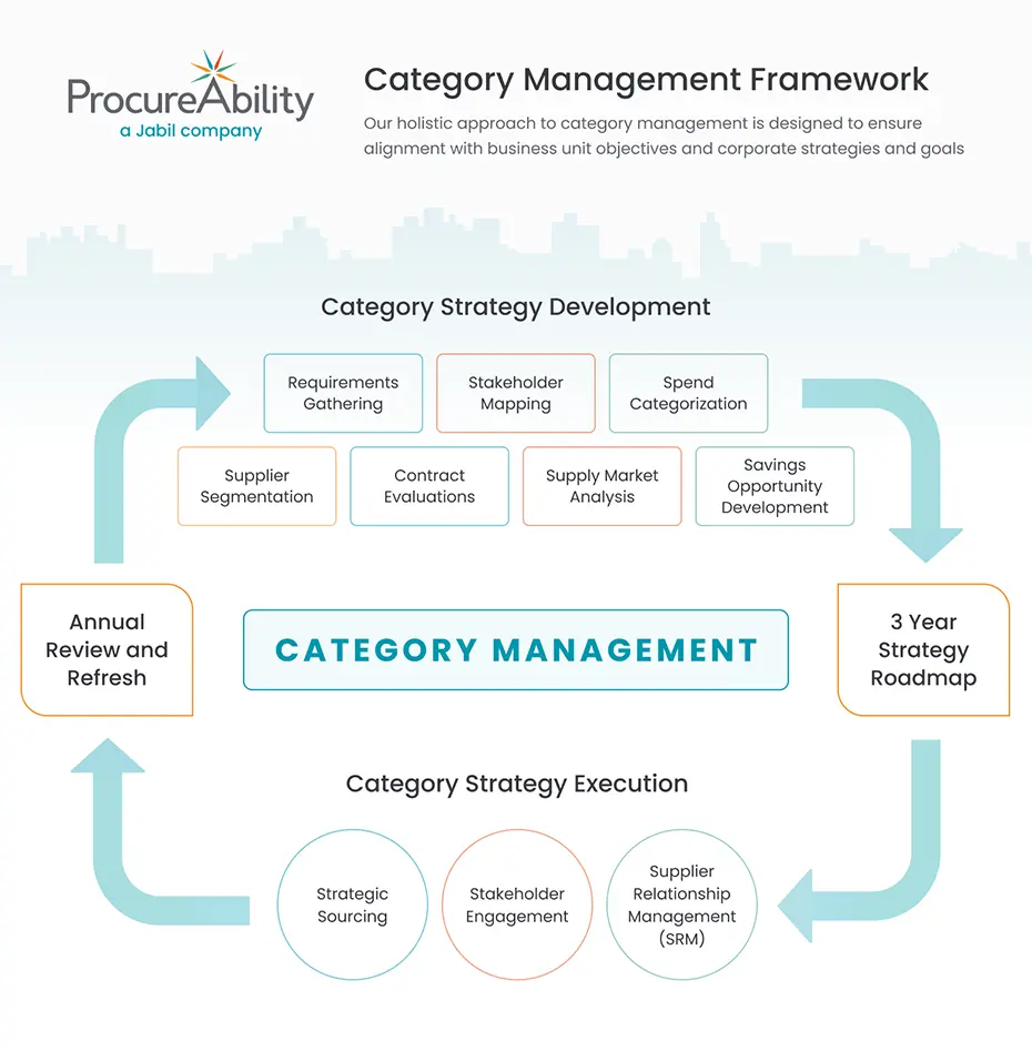 procureability category management