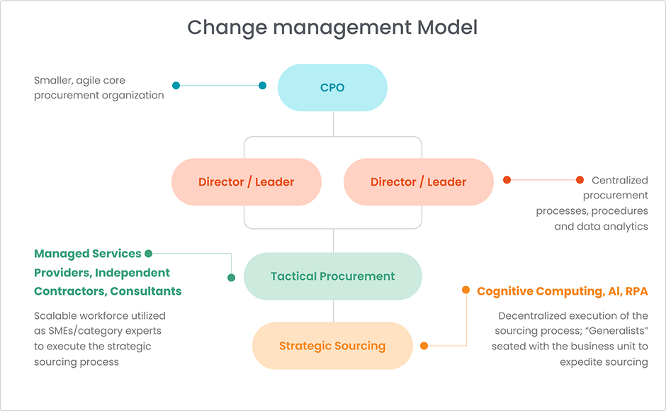 Procurement Prediction: Emerging Trends for 2030