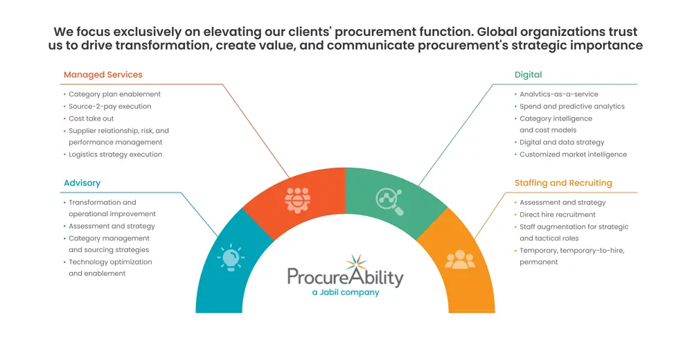 chart representing all the different things Procure Ability offers