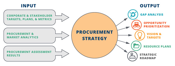 Procurement-Strategy-Planning-Ecosystem | ProcureAbility