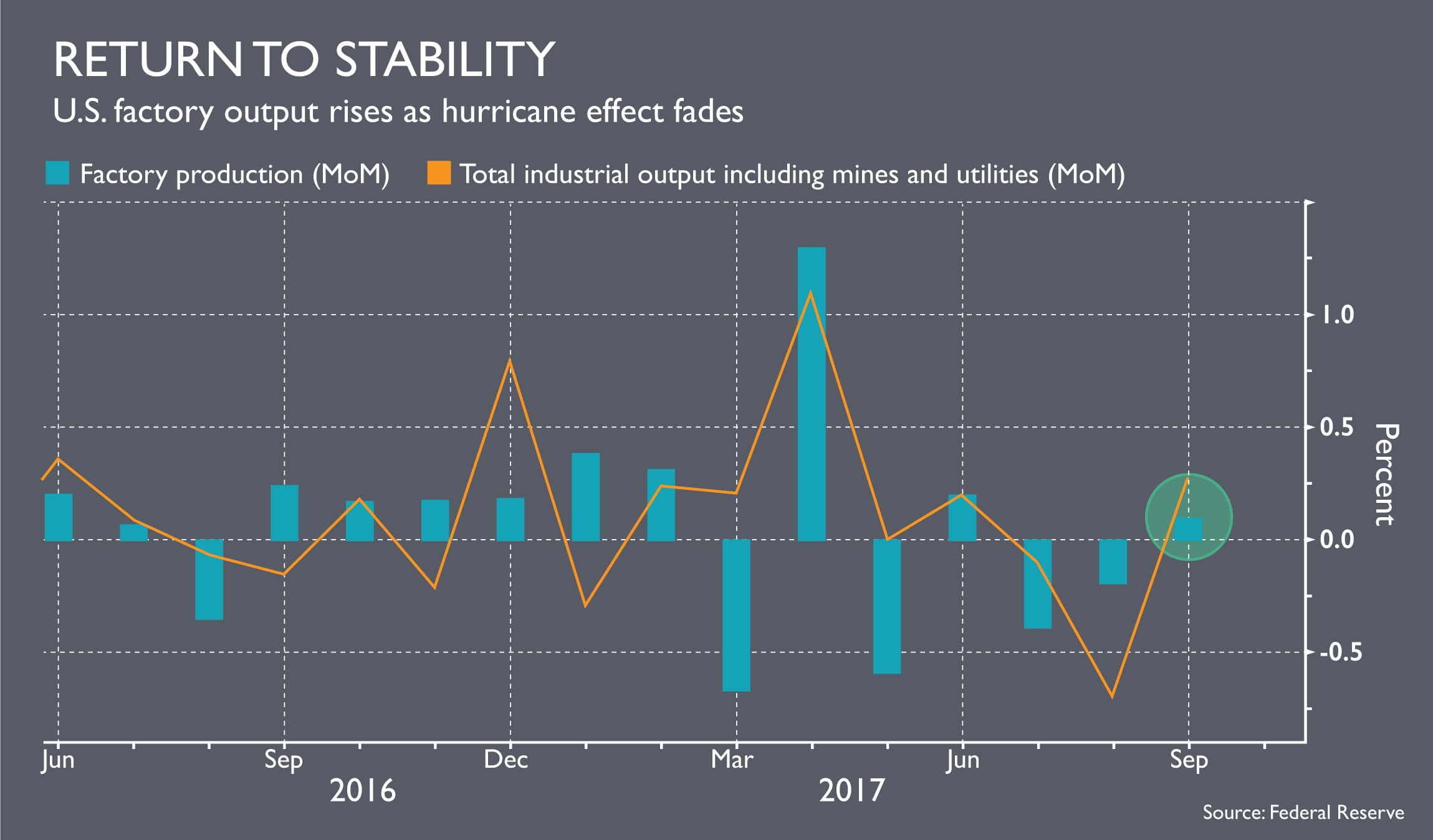 US Factory output returning to normal after hurricane