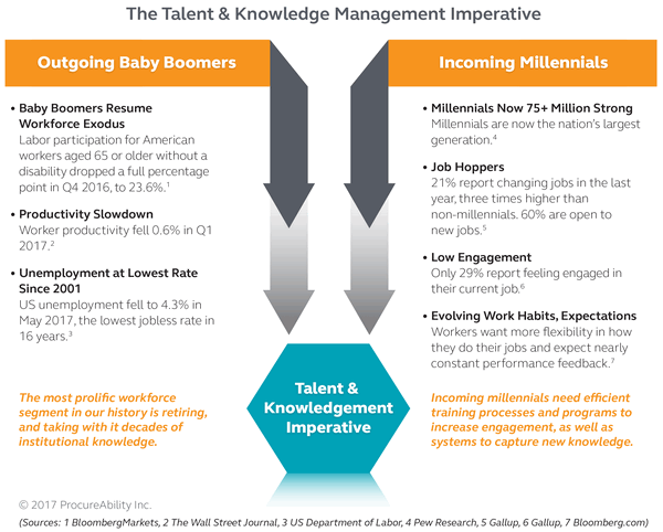 Talent and Knowledge Management for Procurement Teams